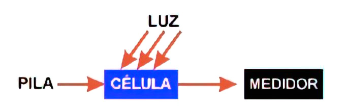 Células de Sulfuro de Cadmio